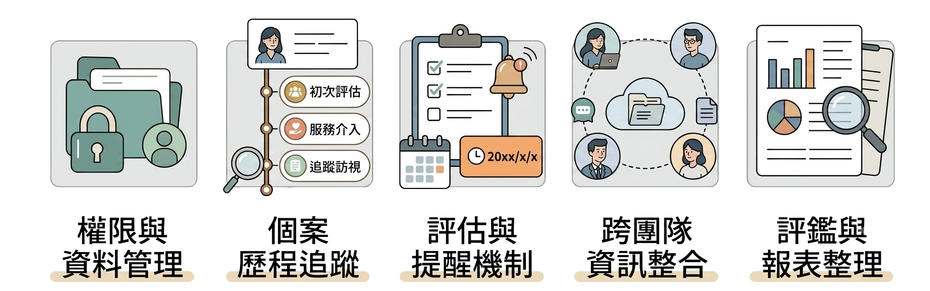網軟個案管理系統做到:權限與資料管理 、個案歷程追蹤 、評估與提醒機制 、跨團隊資訊整合 、評鑑與報表整理