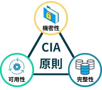 資訊保護CIA原則:機密性、可用性、完整性