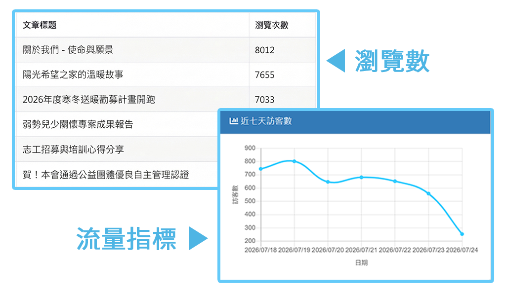 網軟系統內建多項基礎統計功能,協助管理者快速掌握網站狀況。