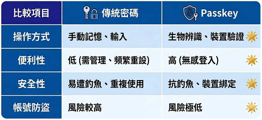 Passkey 與傳統密碼,從使用者角度來看,最大的差異在於登入體驗與安全性。
