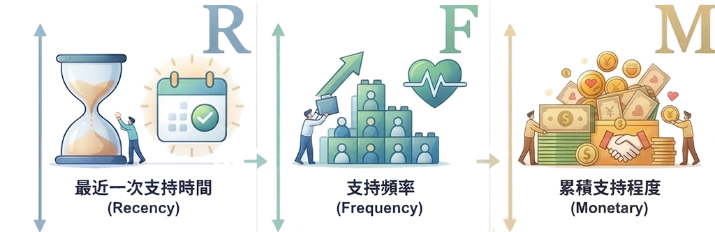 RFM 分析模型