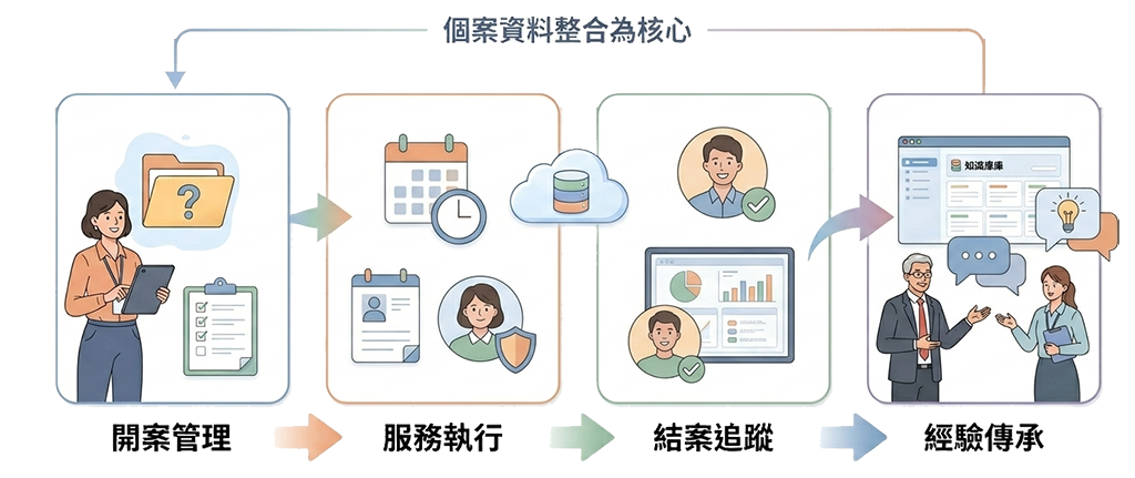 個案系統建立標準化服務流程，讓服務經驗得以延續
