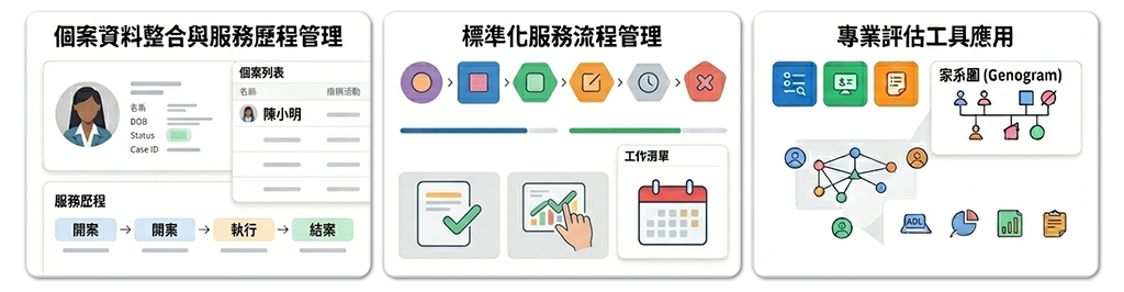 個管系統核心功能，資料整合與歷程管理到專業評估應用