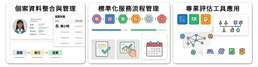 個管系統核心功能,資料整合與歷程管理到專業評估應用