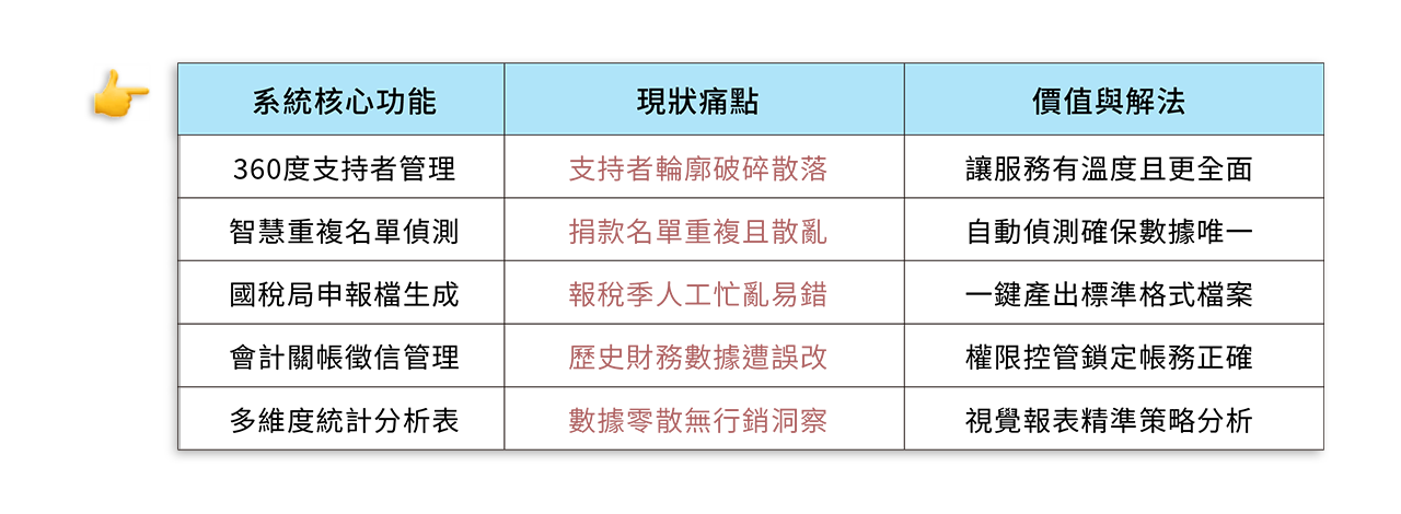 NPO捐款管理系統能解決的問題