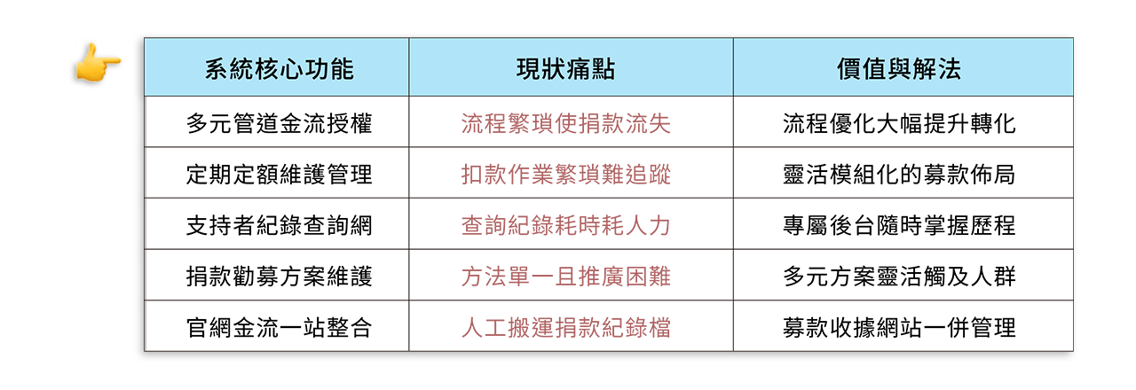 線上捐款系統，解決繁瑣的捐款流程並記錄數位化產生收據管理