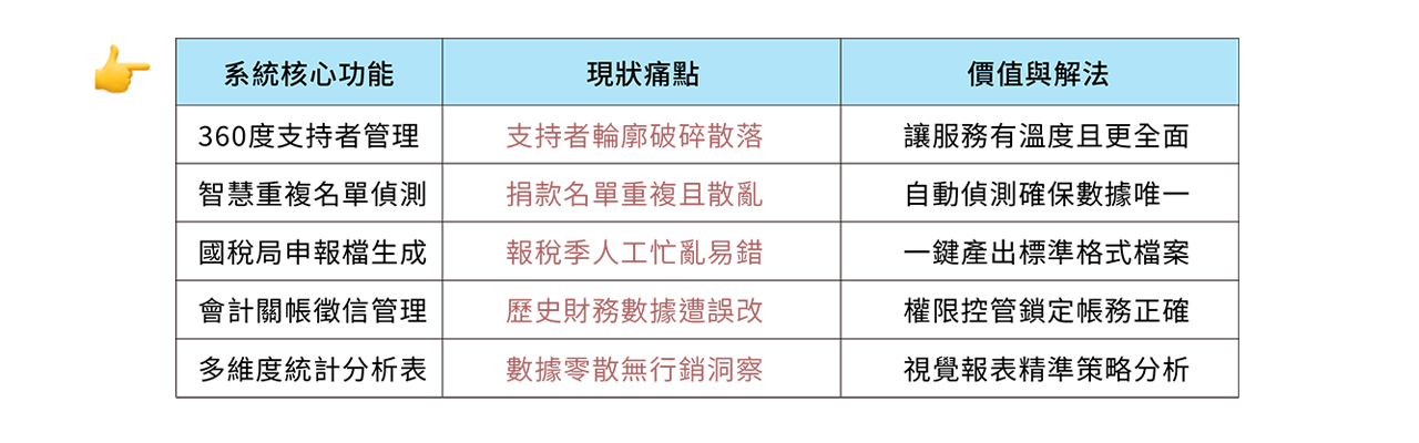 捐款管理分析