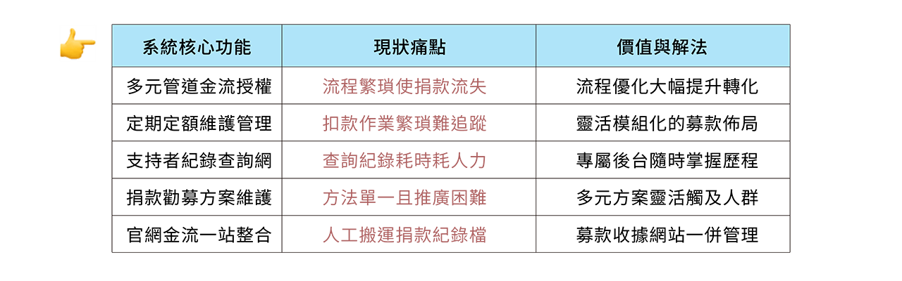線上捐款優勢