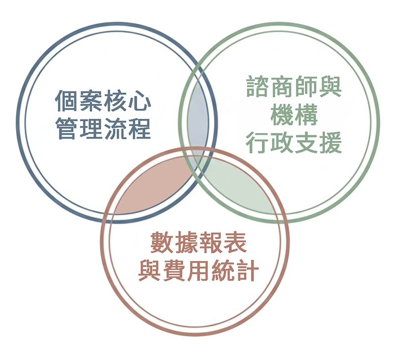 心理諮商所管理，平衡臨床專業與營運效率