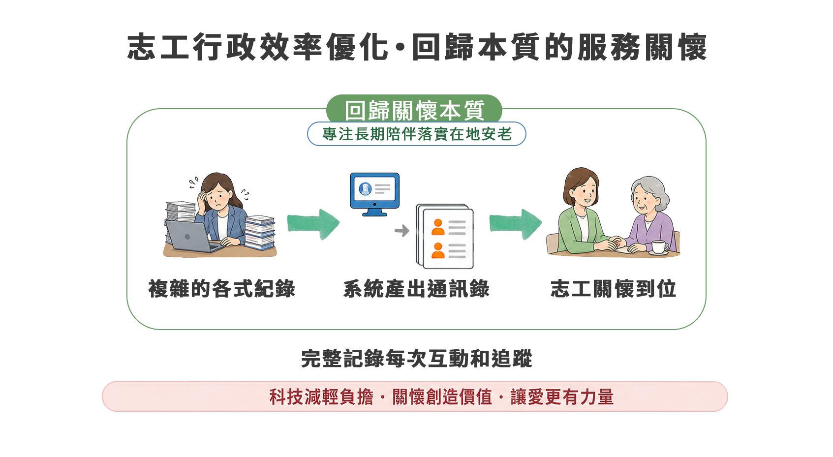 簡化各式紀錄完成每次探訪追蹤