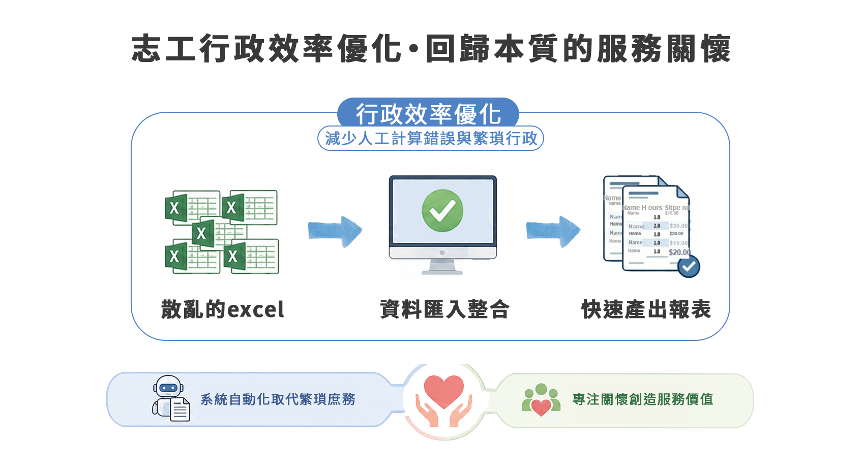 志工系統優化行政效率，時間回歸服務關懷