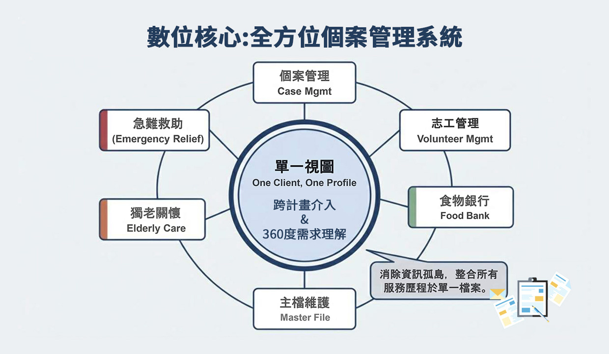 全方面個案管理系統