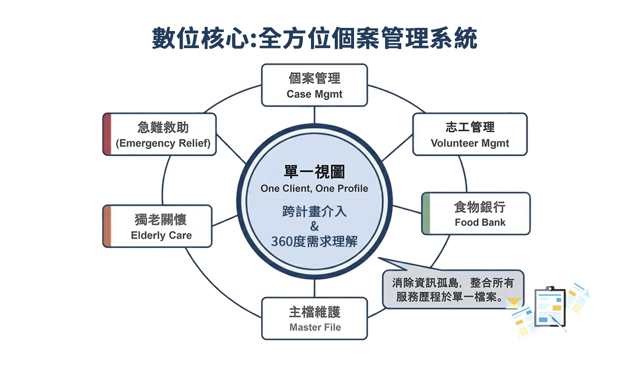 數位核心全方位個案管理系統