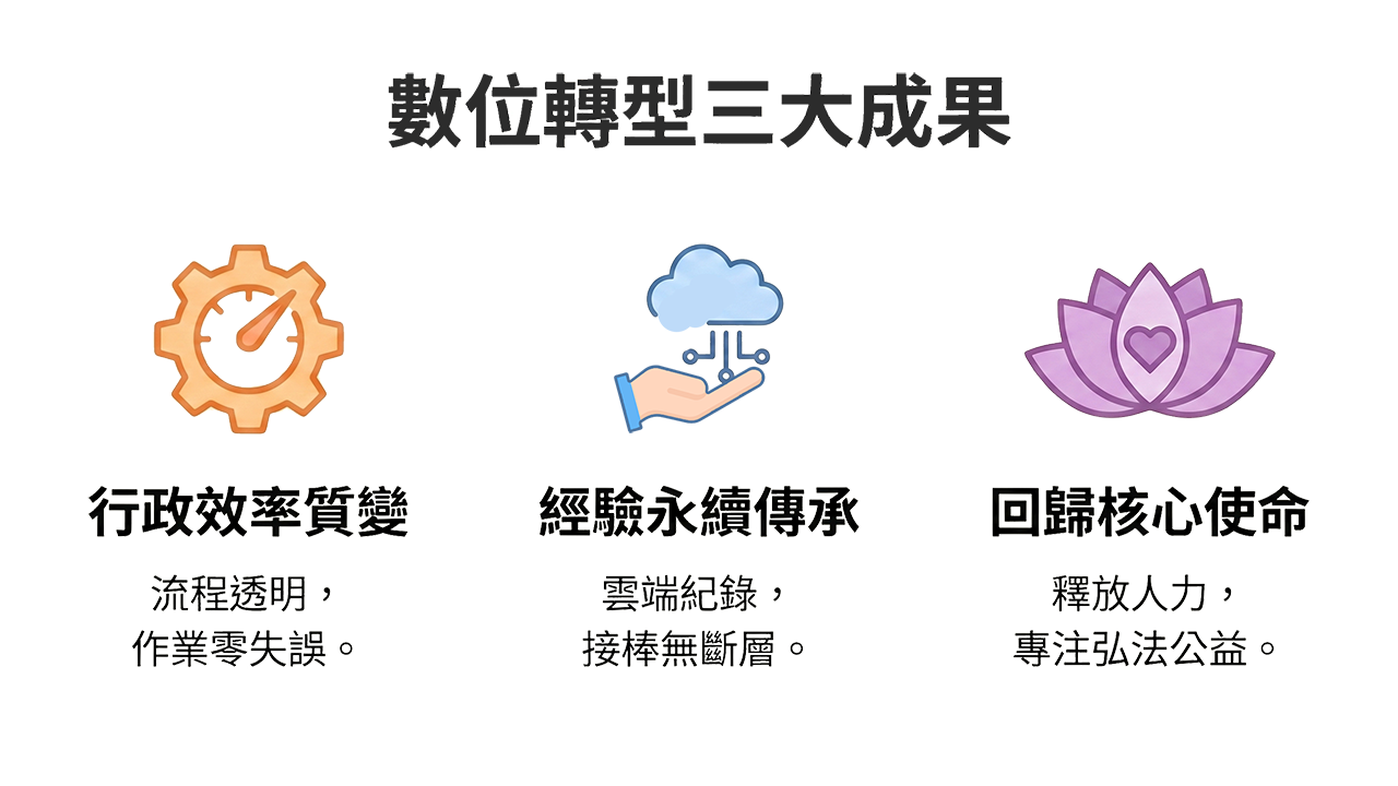 數位轉型成果