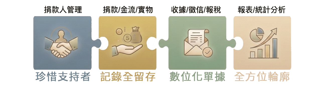 四大支柱:捐款人管理、紀錄留存、數位化單據、報表分析