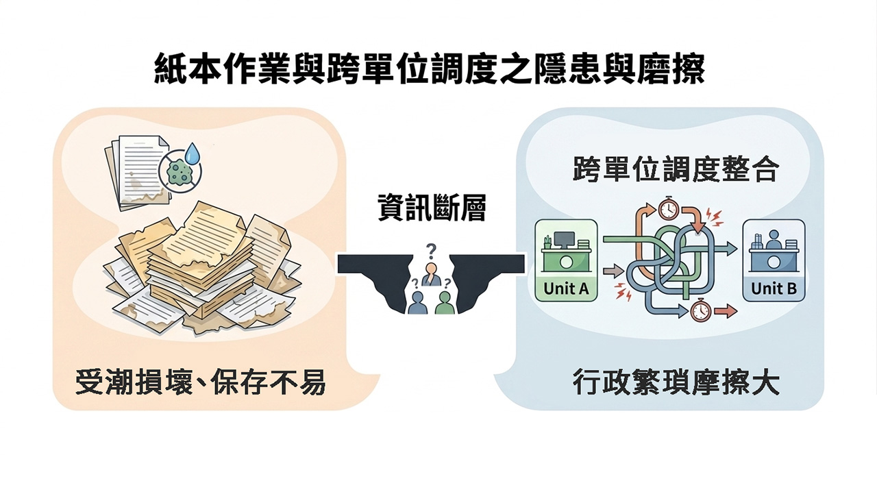 紙本困擾