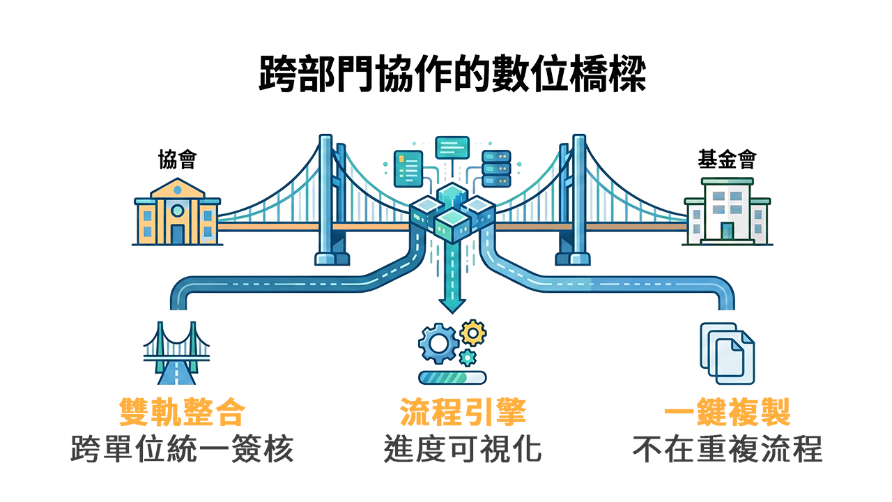 跨部門協作數位橋梁