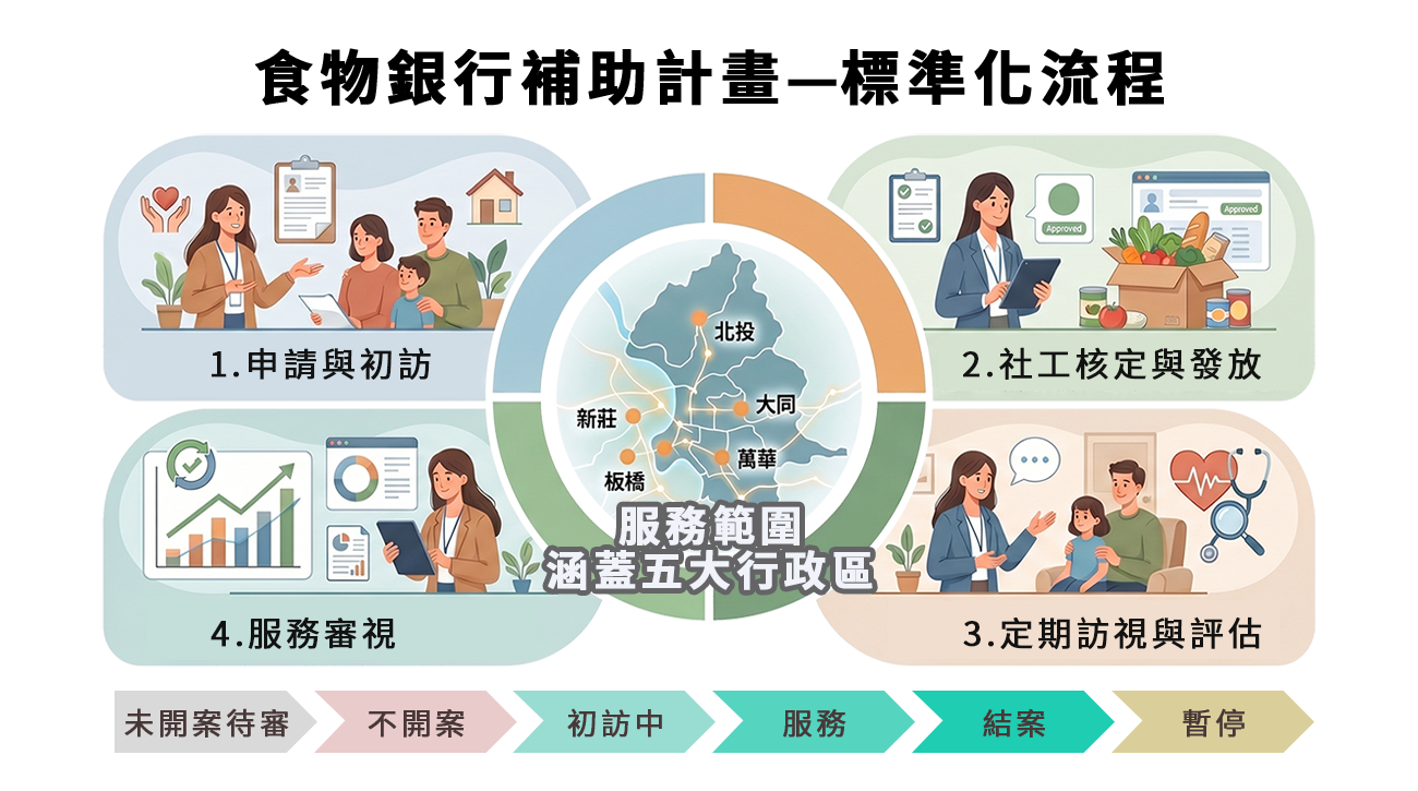 食物銀行-標準化